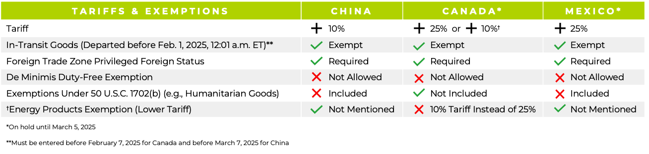 25% tariffs, U.S. Tariffs on Canada, U.S. Tariffs on China, U.S. Tariffs on Mexico, U.S. Tariff Exemptions